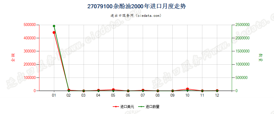 27079100杂酚油进口2000年月度走势图