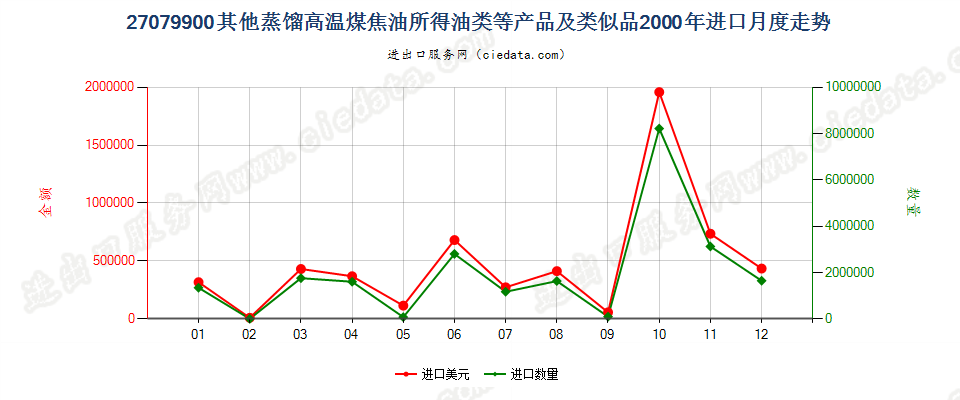 27079900(2007stop)其他蒸馏高温煤焦油所得油类等产品及类似品进口2000年月度走势图