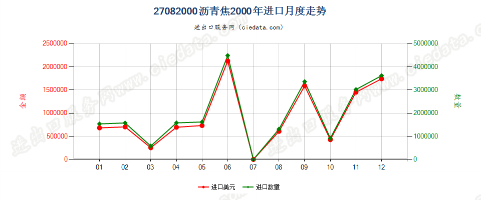 27082000沥青焦进口2000年月度走势图