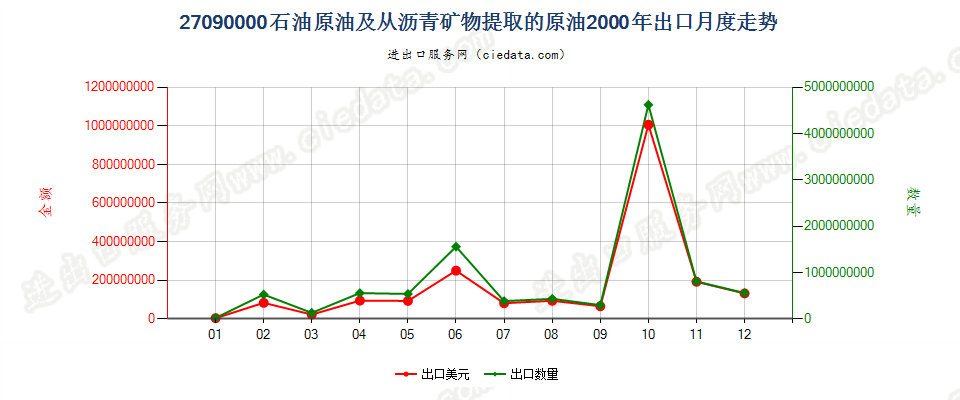 27090000石油原油及从沥青矿物提取的原油出口2000年月度走势图