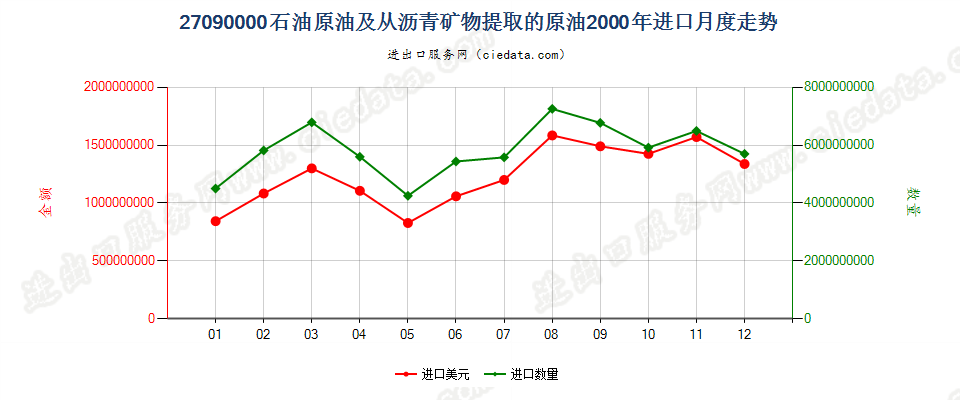 27090000石油原油及从沥青矿物提取的原油进口2000年月度走势图