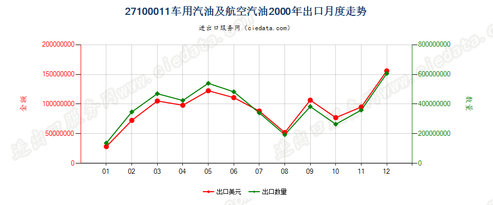 27100011(2002stop)车用汽油和航空汽油出口2000年月度走势图