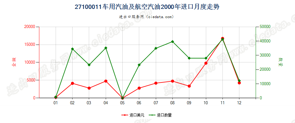 27100011(2002stop)车用汽油和航空汽油进口2000年月度走势图