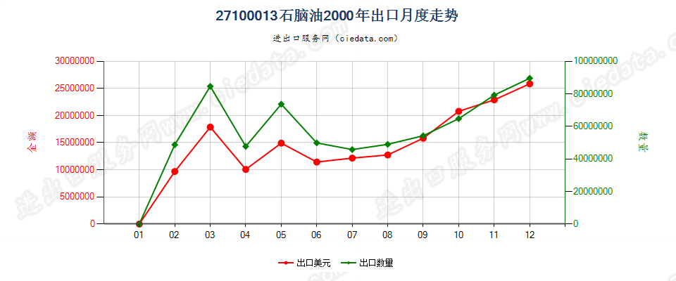 27100013(2002stop)石脑油出口2000年月度走势图