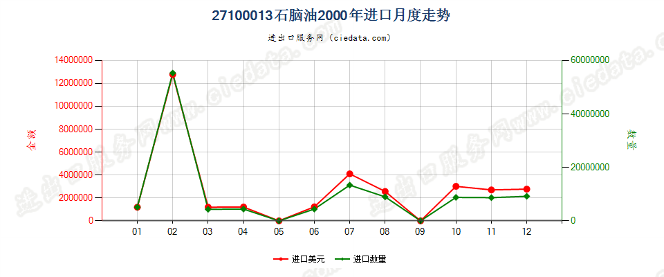 27100013(2002stop)石脑油进口2000年月度走势图