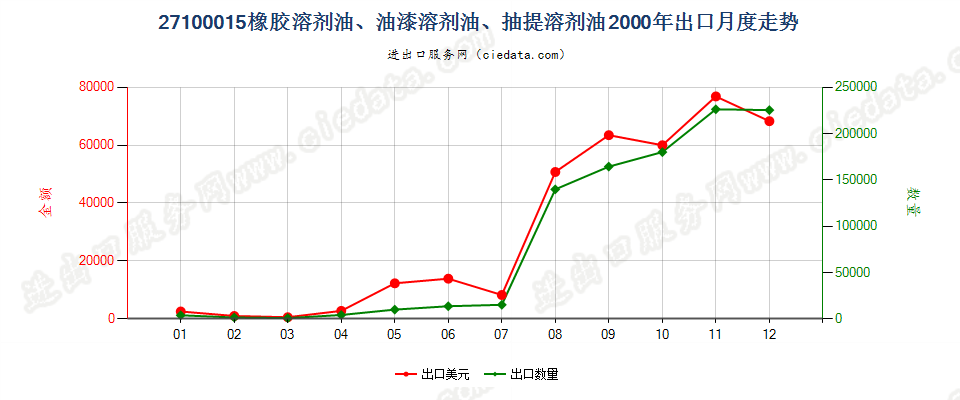 27100015(2002stop)橡胶溶剂油、油漆溶剂油等(包括抽提溶剂油)出口2000年月度走势图