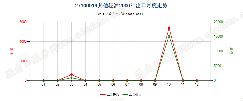 27100019(2002stop)其他汽油馏分(包括按重量计含油≥70%的制品)出口2000年月度走势图