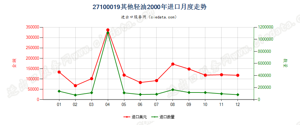 27100019(2002stop)其他汽油馏分(包括按重量计含油≥70%的制品)进口2000年月度走势图