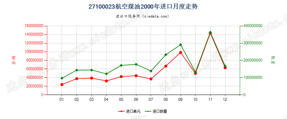 27100023(2002stop)航空煤油进口2000年月度走势图