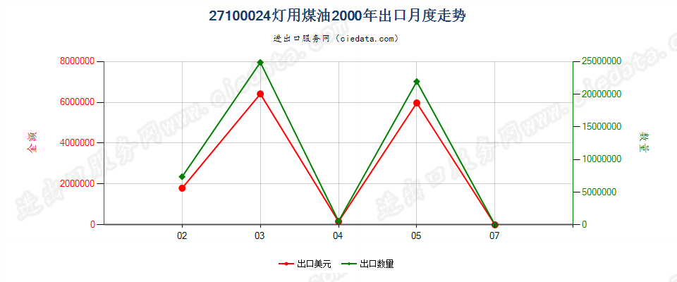 27100024(2002stop)灯用煤油 出口2000年月度走势图