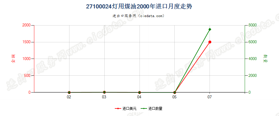 27100024(2002stop)灯用煤油 进口2000年月度走势图