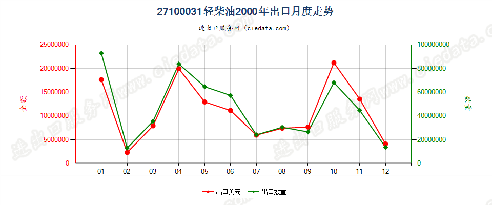 27100031(2002stop)轻柴油出口2000年月度走势图