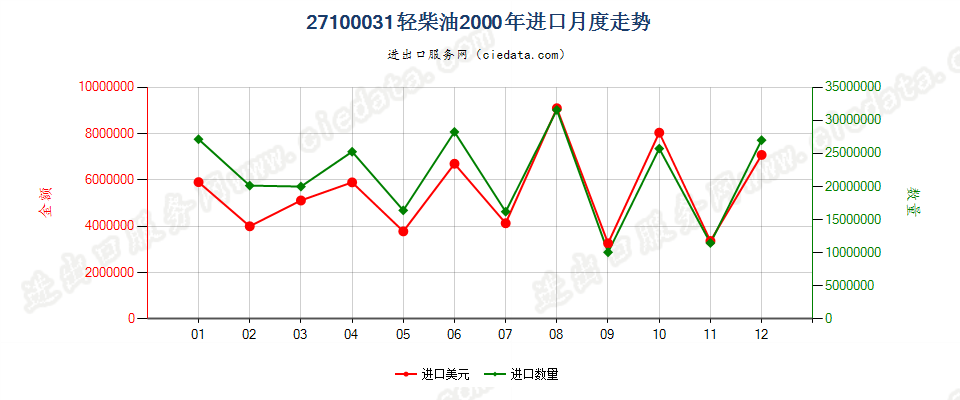 27100031(2002stop)轻柴油进口2000年月度走势图