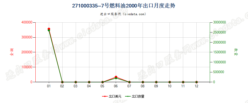 27100033(2002stop)5-7号燃料油出口2000年月度走势图