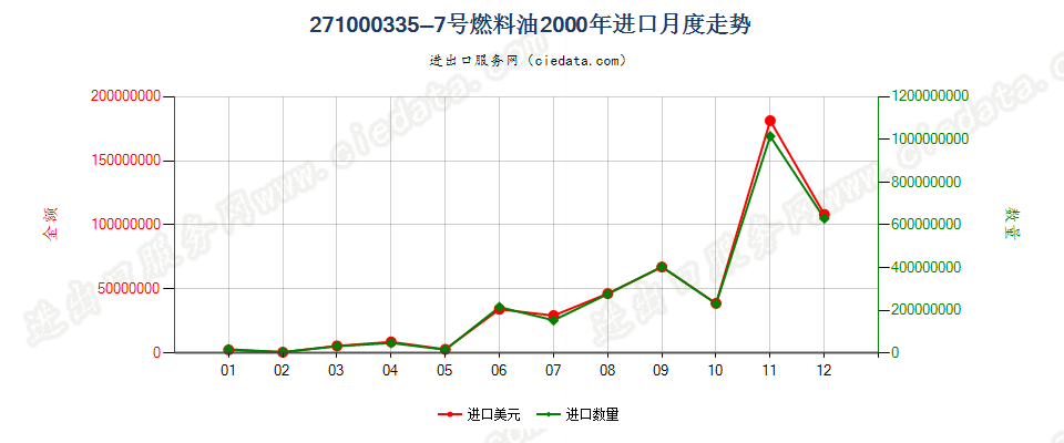 27100033(2002stop)5-7号燃料油进口2000年月度走势图