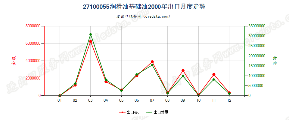 27100055(2002stop)润滑油基础油出口2000年月度走势图