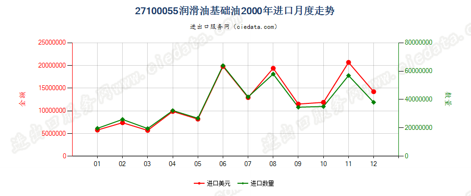 27100055(2002stop)润滑油基础油进口2000年月度走势图