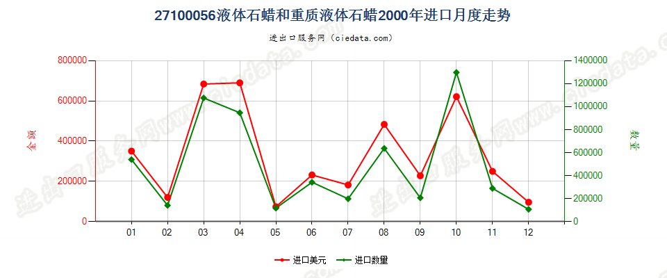 27100056(2002stop)液体石蜡和重质液体石蜡进口2000年月度走势图