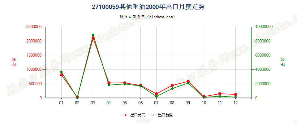 27100059(2002stop)其他重油制品(包括按重量计含油≥70%的制品)出口2000年月度走势图