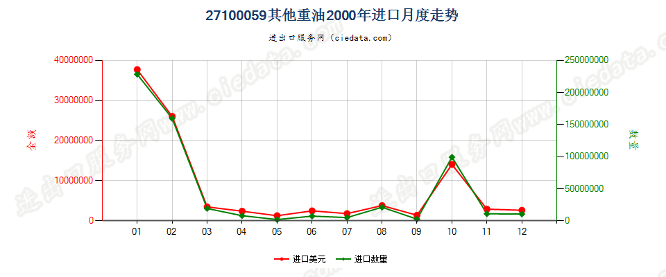 27100059(2002stop)其他重油制品(包括按重量计含油≥70%的制品)进口2000年月度走势图