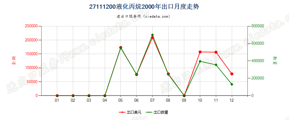 27111200液化丙烷出口2000年月度走势图