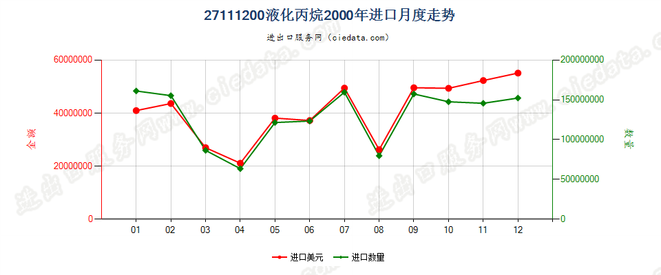 27111200液化丙烷进口2000年月度走势图