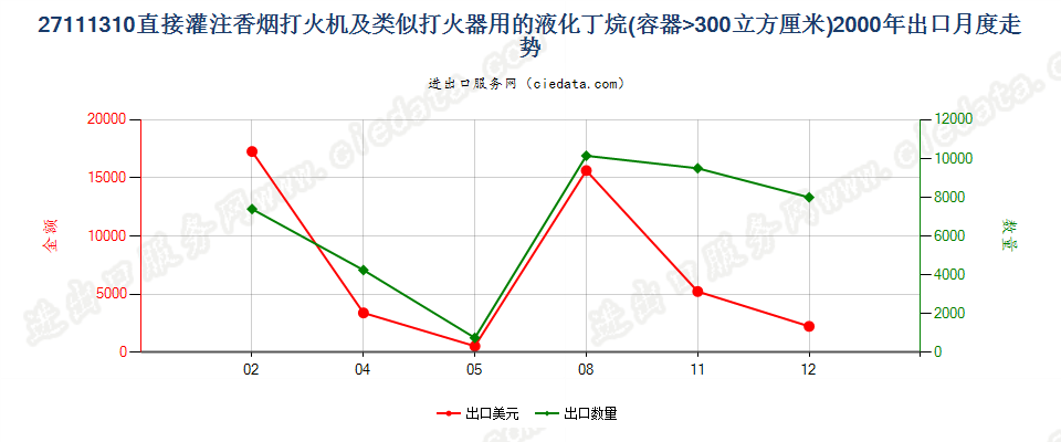 27111310打火机用液化丁烷，容器容积＞300cucm出口2000年月度走势图