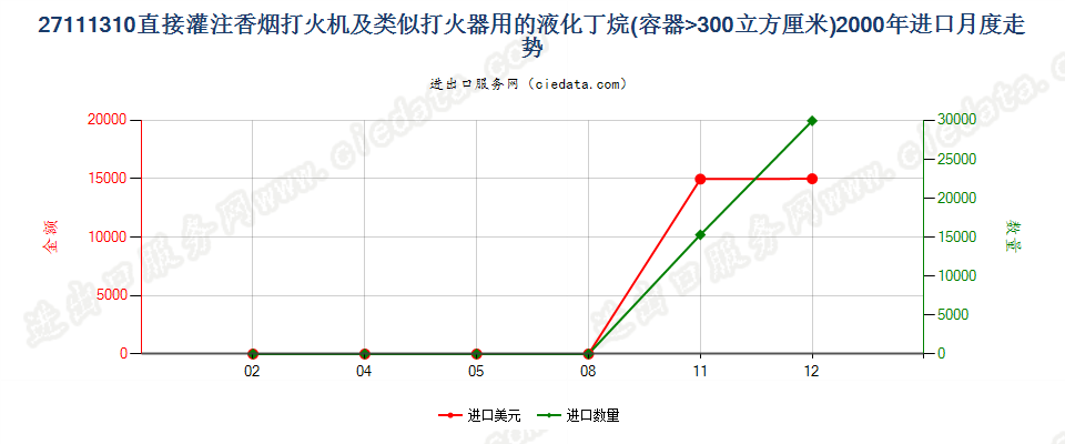 27111310打火机用液化丁烷，容器容积＞300cucm进口2000年月度走势图