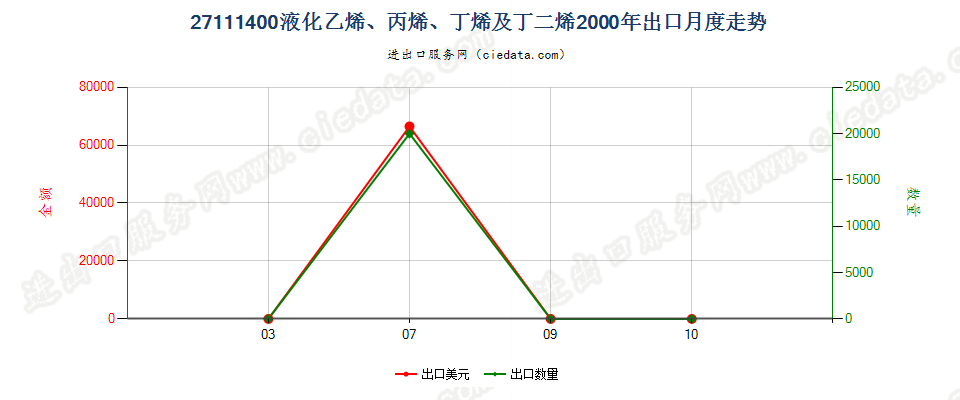 27111400液化乙烯、丙烯、丁烯及丁二烯出口2000年月度走势图