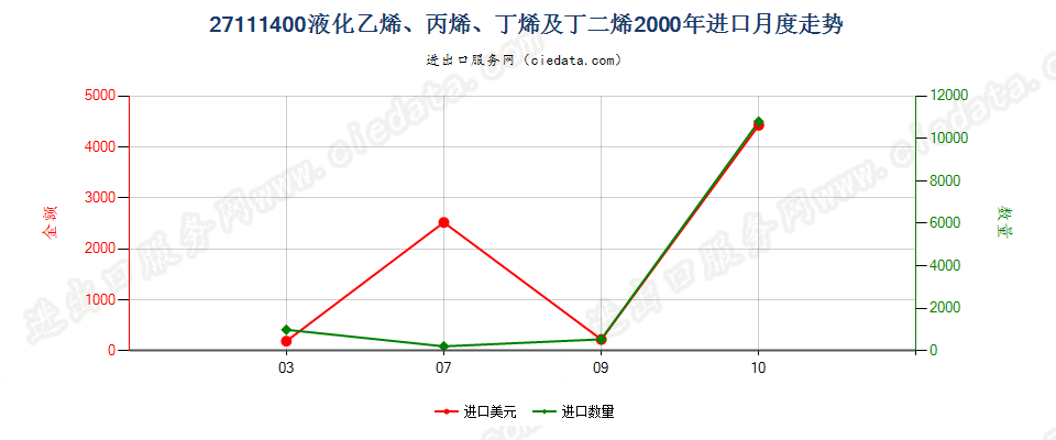 27111400液化乙烯、丙烯、丁烯及丁二烯进口2000年月度走势图