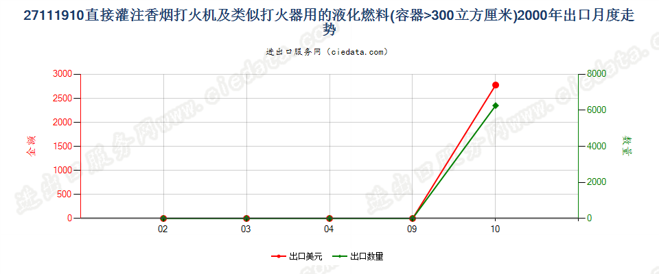 27111910打火机用其他液化燃料，容器容积＞300cucm出口2000年月度走势图