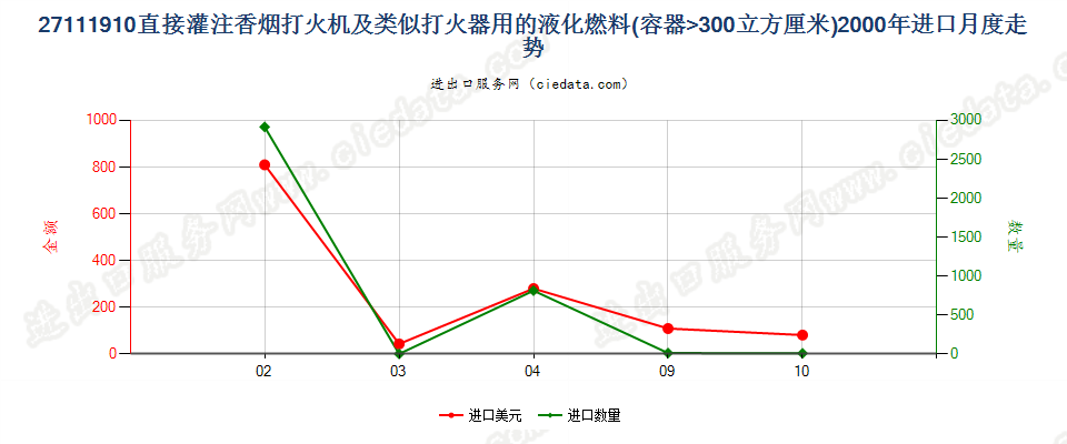 27111910打火机用其他液化燃料，容器容积＞300cucm进口2000年月度走势图