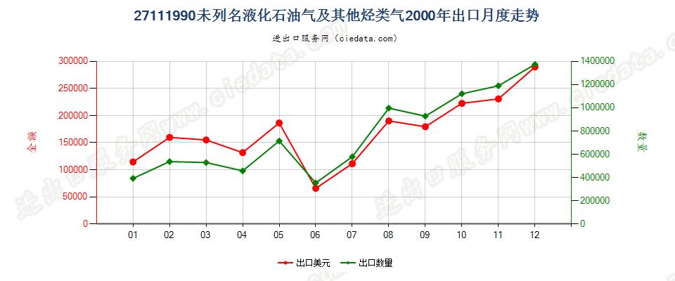 27111990未列名液化石油气及其他烃类气出口2000年月度走势图