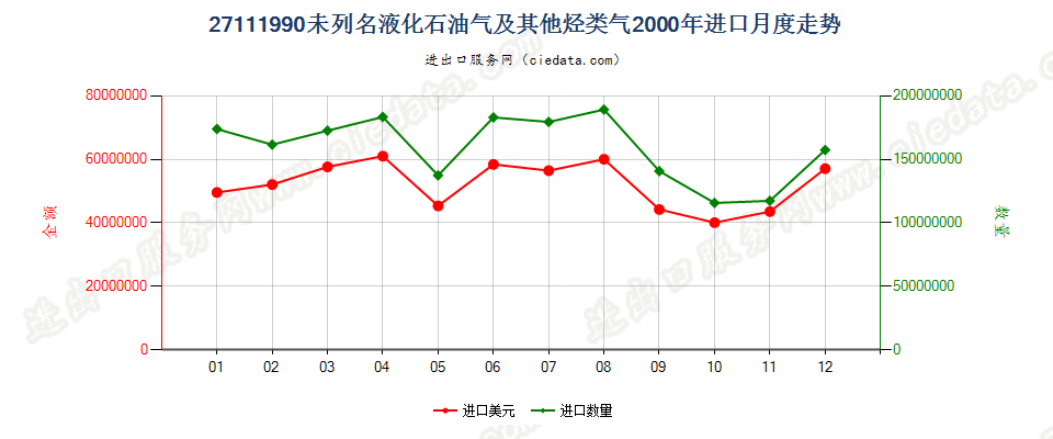 27111990未列名液化石油气及其他烃类气进口2000年月度走势图