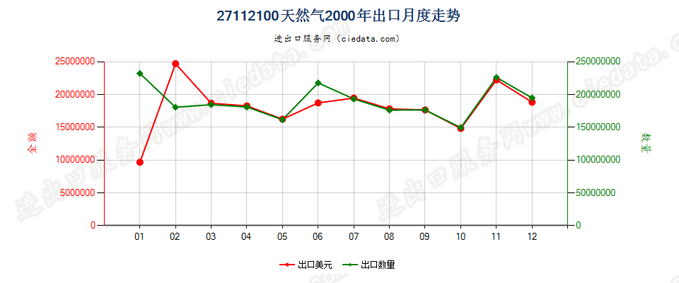 27112100天然气出口2000年月度走势图