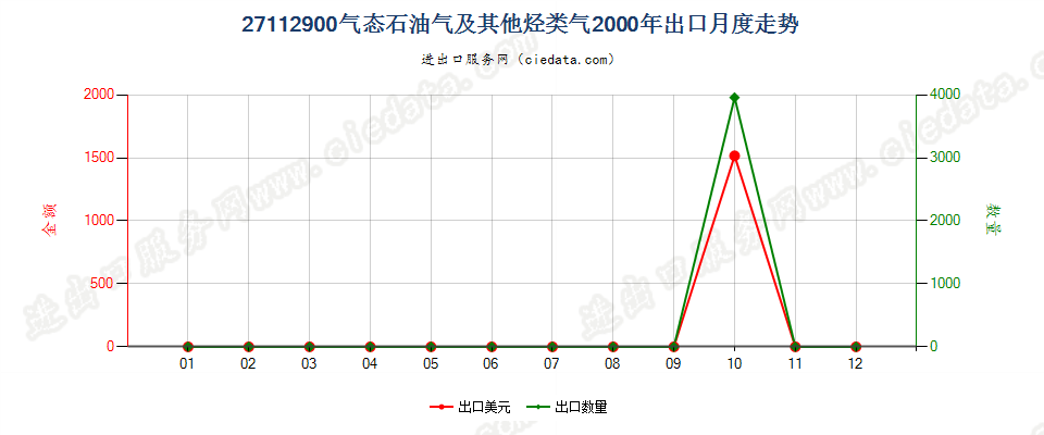 27112900气态石油气及其他烃类气出口2000年月度走势图