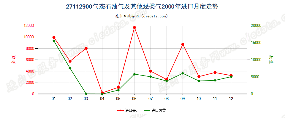 27112900气态石油气及其他烃类气进口2000年月度走势图