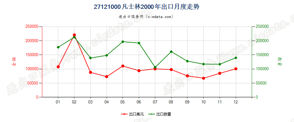 27121000凡士林出口2000年月度走势图