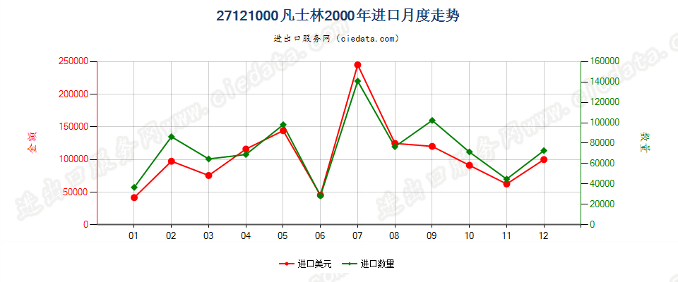 27121000凡士林进口2000年月度走势图