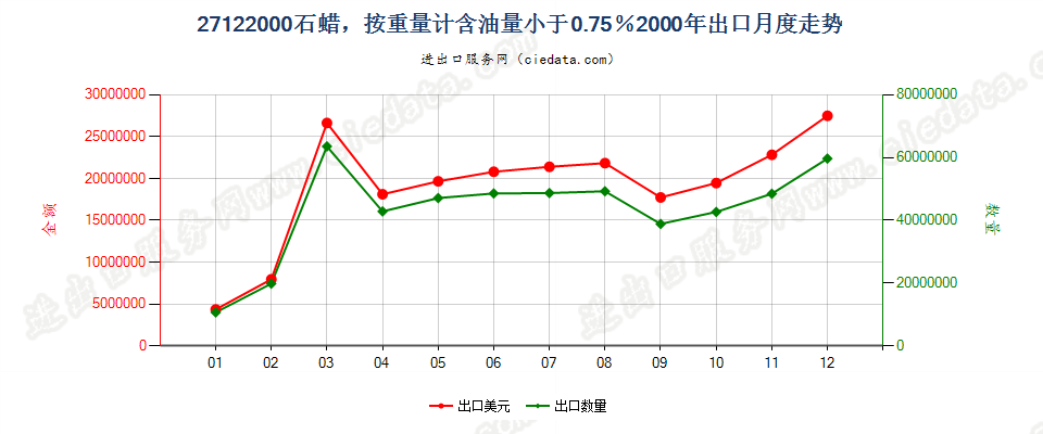 27122000石蜡，按重量计含油量＜0.75％出口2000年月度走势图