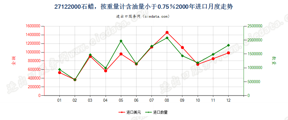 27122000石蜡，按重量计含油量＜0.75％进口2000年月度走势图