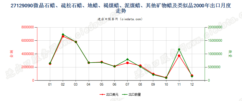 27129090其他石蜡、矿物蜡及合成方法制得的类似产品出口2000年月度走势图