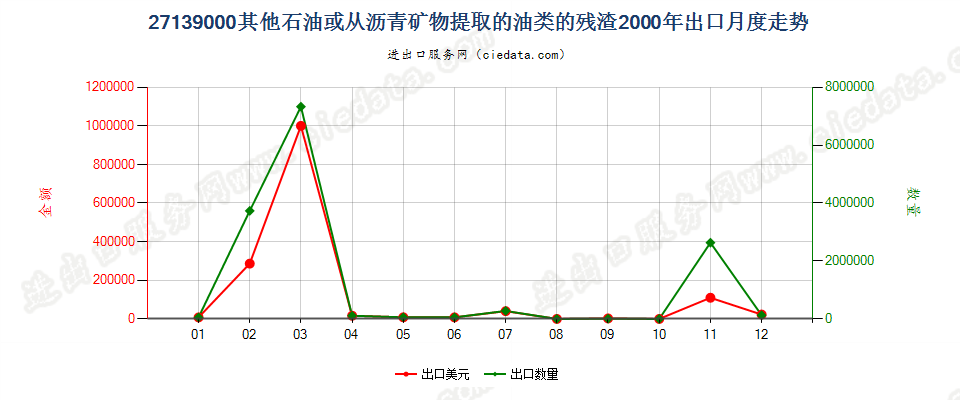 27139000其他石油或从沥青矿物提取油类的残渣出口2000年月度走势图