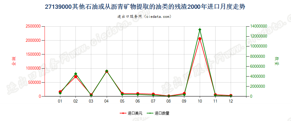 27139000其他石油或从沥青矿物提取油类的残渣进口2000年月度走势图