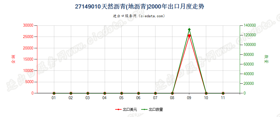 27149010天然沥青（地沥青）出口2000年月度走势图