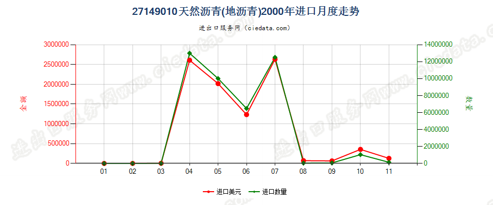 27149010天然沥青（地沥青）进口2000年月度走势图