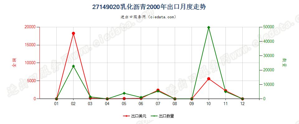 27149020乳化沥青出口2000年月度走势图