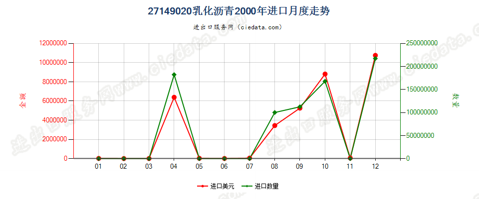 27149020乳化沥青进口2000年月度走势图