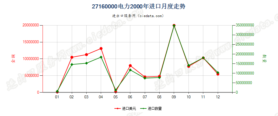 27160000电力进口2000年月度走势图