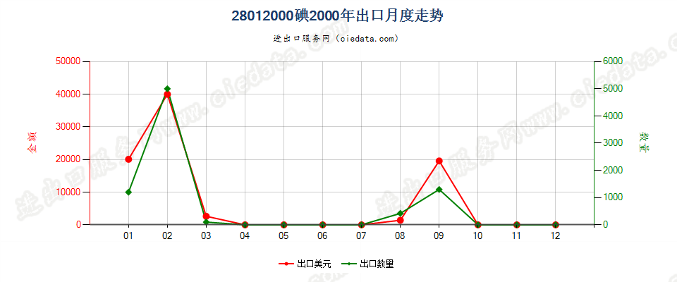 28012000碘出口2000年月度走势图